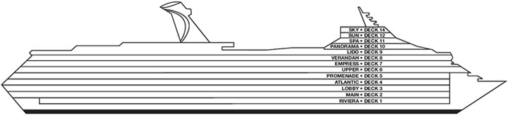 Profil der Decks des Carnival Liberty