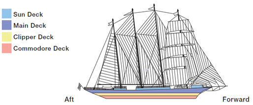 Profil der Decks des Star Flyer