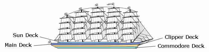 Profil der Decks des Royal Clipper