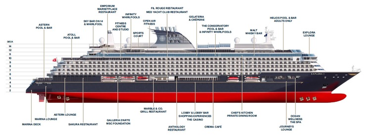 Profil der Decks des Explora IV