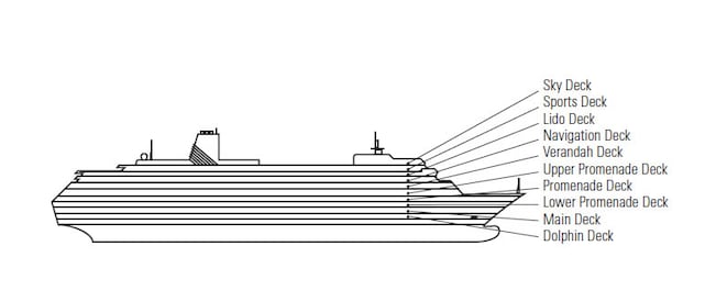 Profil der Decks des Volendam