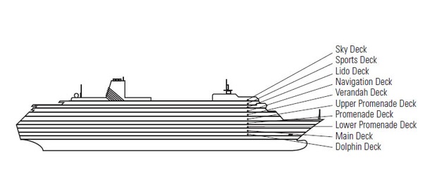 Profil der Decks des Zaandam