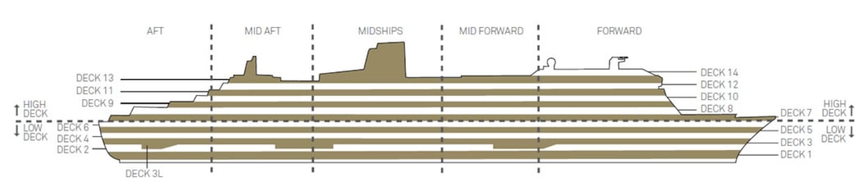 Profil der Decks des Queen Mary 2