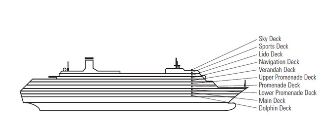 Profil der Decks des Amsterdam