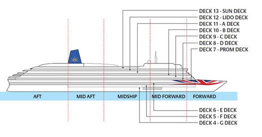 Profil der Decks des Aurora