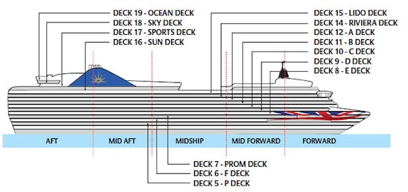 Profil der Decks des Ventura