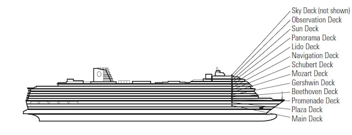 Profil der Decks des Koningsdam