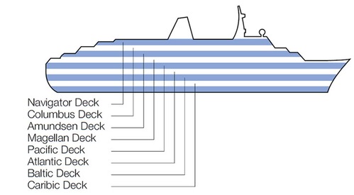 Profil der Decks des Marco Polo