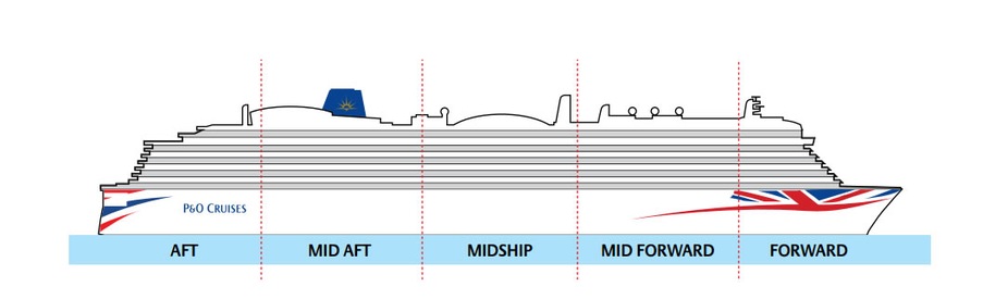 Profil der Decks des Iona