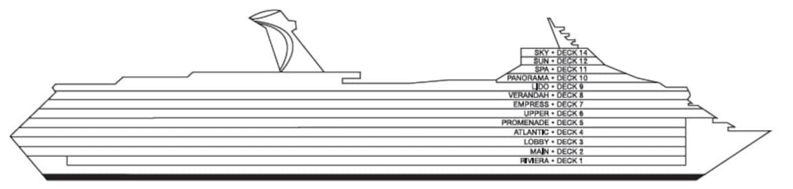 Profil der Decks des Carnival Freedom